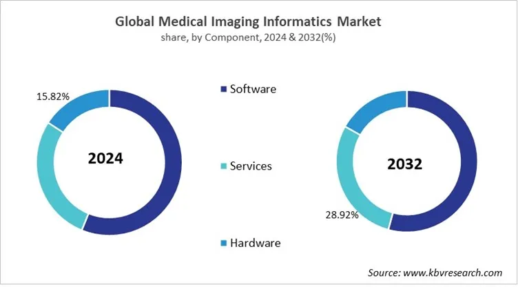 Medical Imaging Informatics Market Share and Industry Analysis Report 2024
