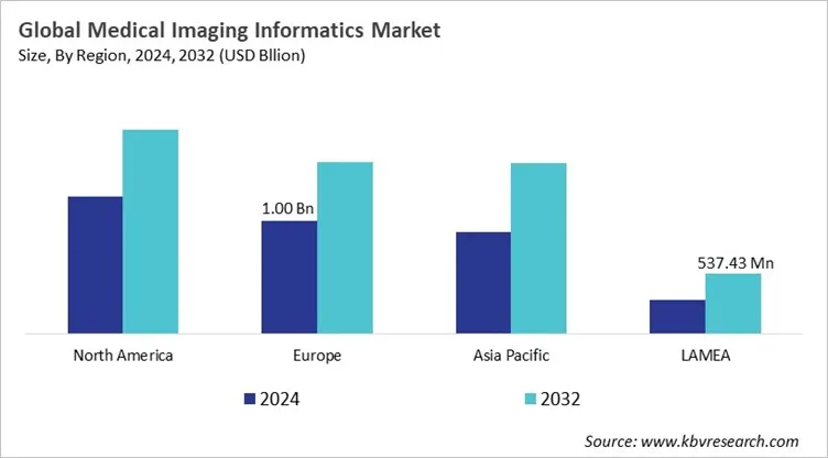  Medical Imaging Informatics Market Size - By Region