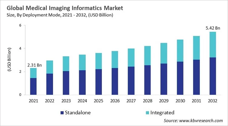 Medical Imaging Informatics Market Size - Global Opportunities and Trends Analysis Report 2021-2032