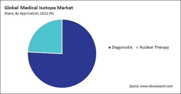 Medical Isotope Market Share and Industry Analysis Report 2022