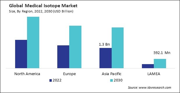 Medical Isotope Market Size - By Region