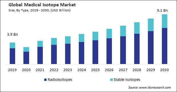 Medical Isotope Market Size - Global Opportunities and Trends Analysis Report 2019-2030
