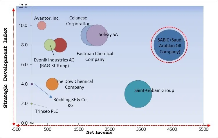 Medical Plastics Market - Competitive Landscape and Trends by Forecast 2030