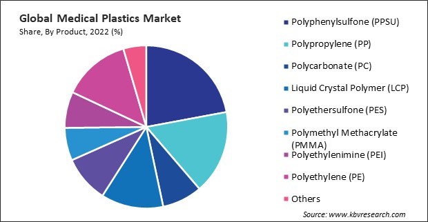 Medical Plastics Market Share and Industry Analysis Report 2022