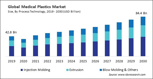 Medical Plastics Market Size - Global Opportunities and Trends Analysis Report 2019-2030