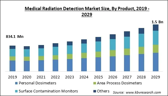 Medical Radiation Detection Market Size - Global Opportunities and Trends Analysis Report 2019-2029 Medical Radiation Detection Market Size - Global Opportunities and Trends Analysis Report 2019-2029
