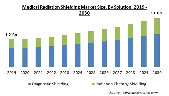 Medical Radiation Shielding Market Size - Global Opportunities and Trends Analysis Report 2019-2030