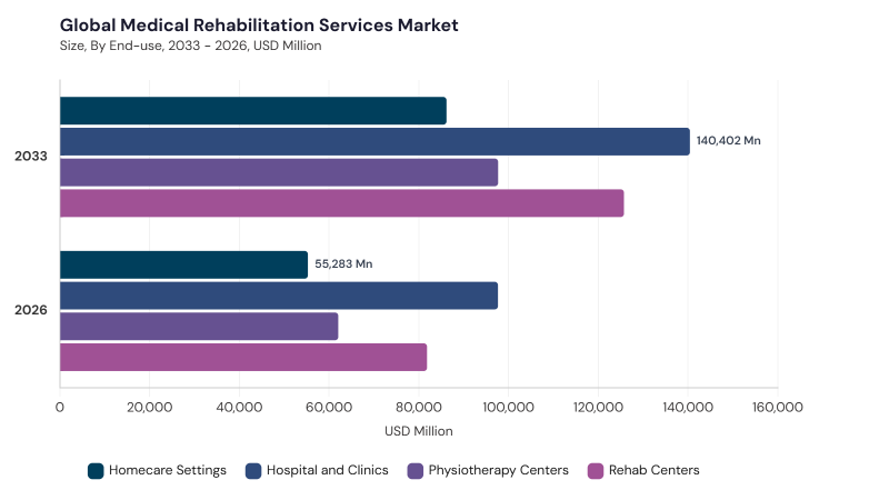 Medical Rehabilitation Services Market segment size and growth forecast Medical Rehabilitation Services Market segment size and growth forecast