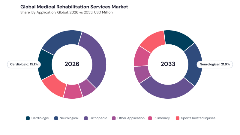 Medical Rehabilitation Services Market segment Share Medical Rehabilitation Services Market segment Share