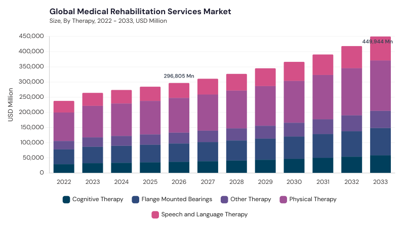 Medical Rehabilitation Services Market size and growth forecast (2022-2033) Medical Rehabilitation Services Market size and growth forecast (2022-2033)