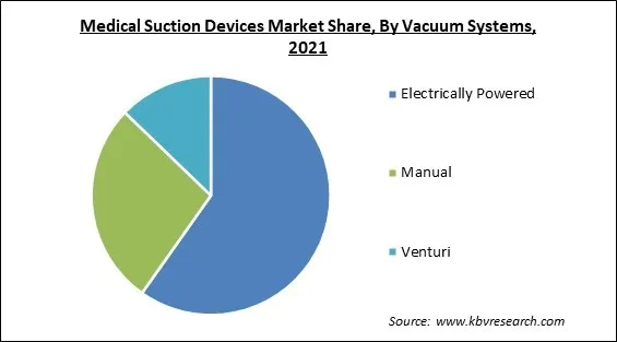 Medical Suction Devices Market Share and Industry Analysis Report 2021