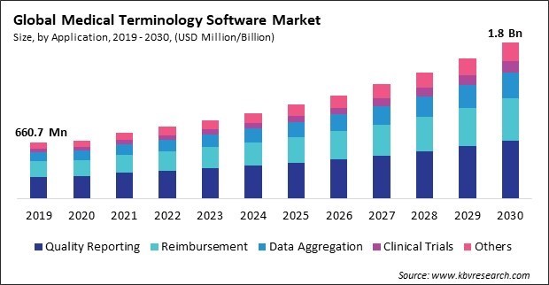 Medical Terminology Software Market Size - Global Opportunities and Trends Analysis Report 2019-2030