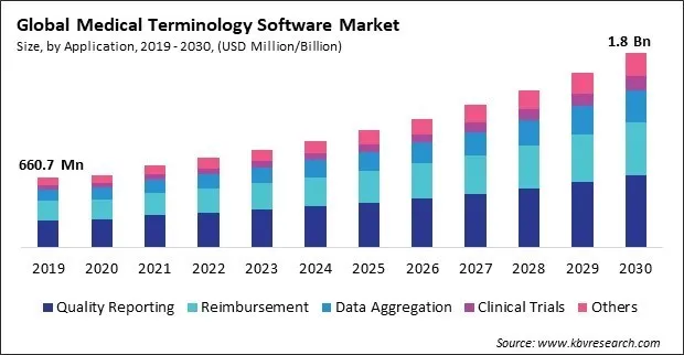 Medical Terminology Software Market Size - Global Opportunities and Trends Analysis Report 2019-2030 Medical Terminology Software Market Size - Global Opportunities and Trends Analysis Report 2019-2030