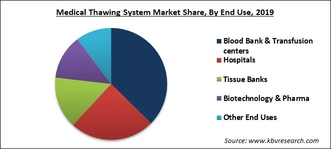 Medical Thawing System Market Share