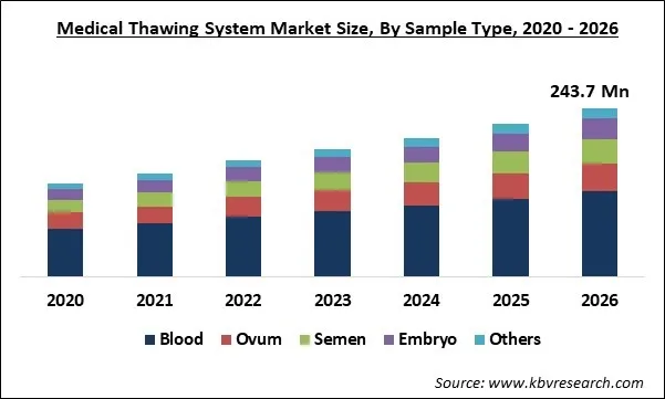 Medical Thawing System Market Size