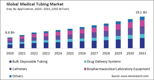 Medical Tubing Market Size - Global Opportunities and Trends Analysis Report 2020-2031