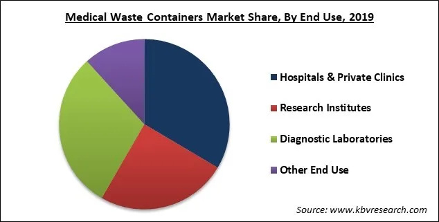 Medical Waste Containers Market Share
