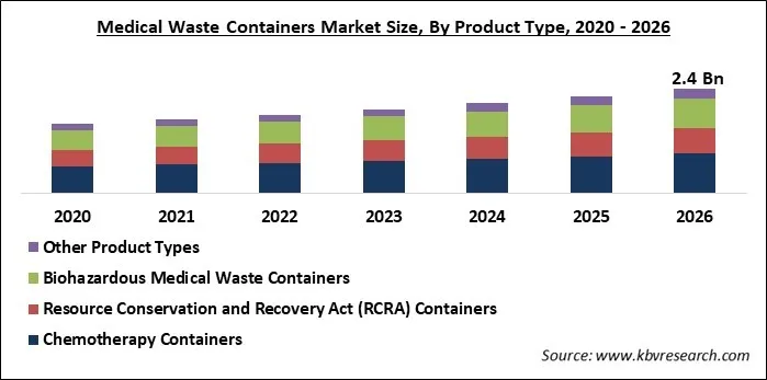 Medical Waste Containers Market Size