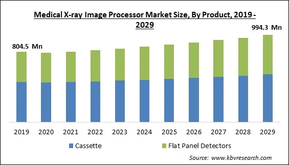 Medical X-ray Image Processor Market Size - Global Opportunities and Trends Analysis Report 2019-2029