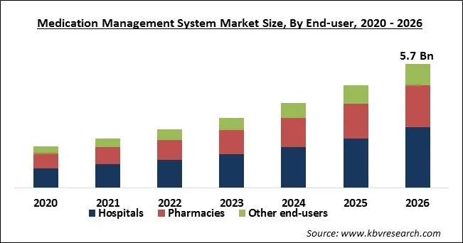 Medication Management System Market Size