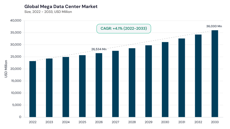 Mega Data Center Market CAGR and growth forecast