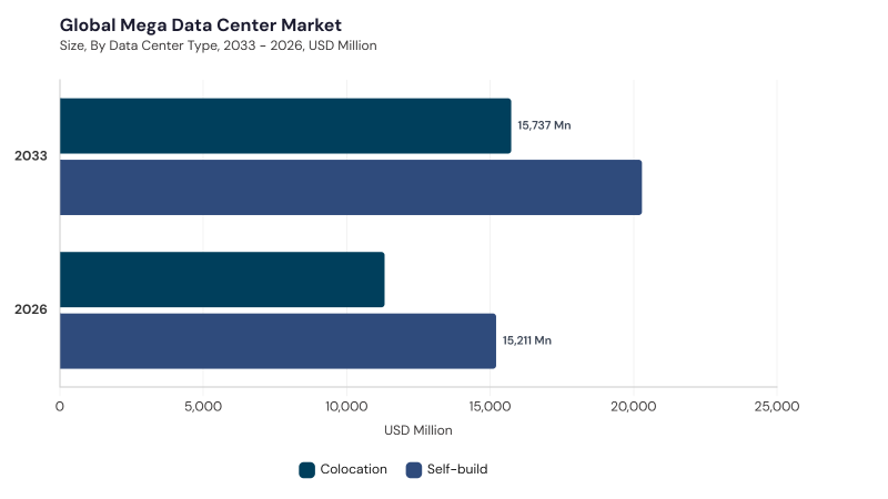 Mega Data Center Market segment size and growth forecast