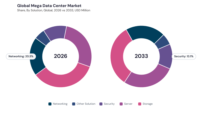 Mega Data Center Market segment Share