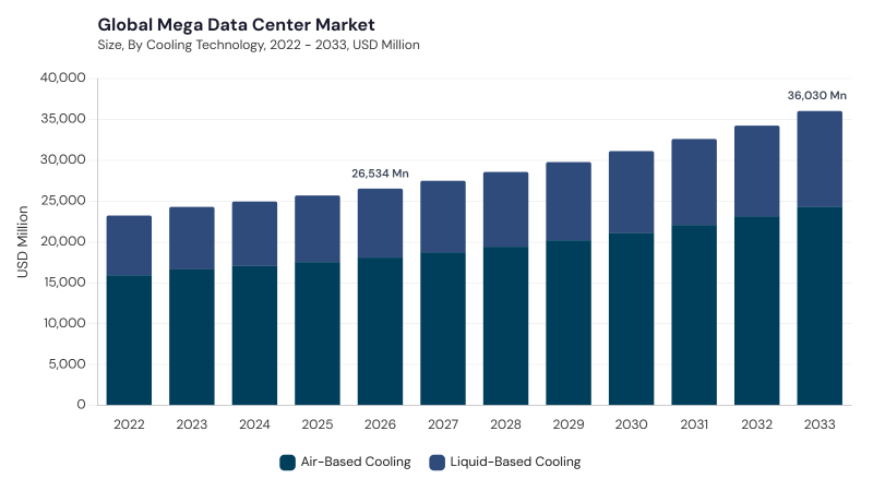 Mega Data Center Market size and growth forecast (2022-2033)