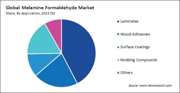 Melamine Formaldehyde Market Share and Industry Analysis Report 2022