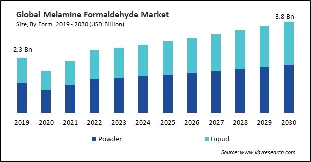 Melamine Formaldehyde Market Size - Global Opportunities and Trends Analysis Report 2019-2030