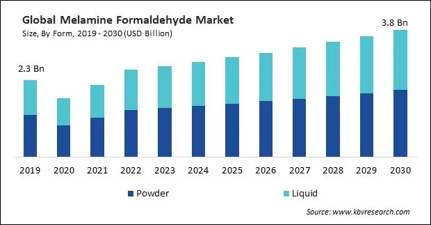 Melamine Formaldehyde Market Size - Global Opportunities and Trends Analysis Report 2019-2030