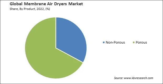 Membrane Air Dryers Market Share and Industry Analysis Report 2022