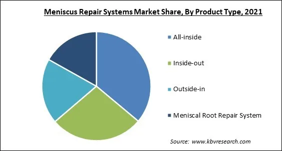 Meniscus Repair Systems Market Share and Industry Analysis Report 2021 Meniscus Repair Systems Market Share and Industry Analysis Report 2021