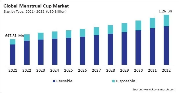 Menstrual Cup Market Size - Global Opportunities and Trends Analysis Report 2021-2032