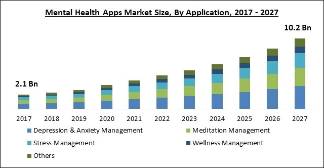 Mental Health Apps Market Size - Global Opportunities and Trends Analysis Report 2017-2027 Mental Health Apps Market Size - Global Opportunities and Trends Analysis Report 2017-2027