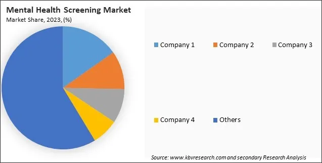 Mental Health Screening Market Share 2023 Mental Health Screening Market Share 2023