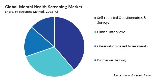 Mental Health Screening Market Share and Industry Analysis Report 2023 Mental Health Screening Market Share and Industry Analysis Report 2023