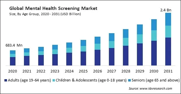 Mental Health Screening Market Size - Global Opportunities and Trends Analysis Report 2020-2031 Mental Health Screening Market Size - Global Opportunities and Trends Analysis Report 2020-2031
