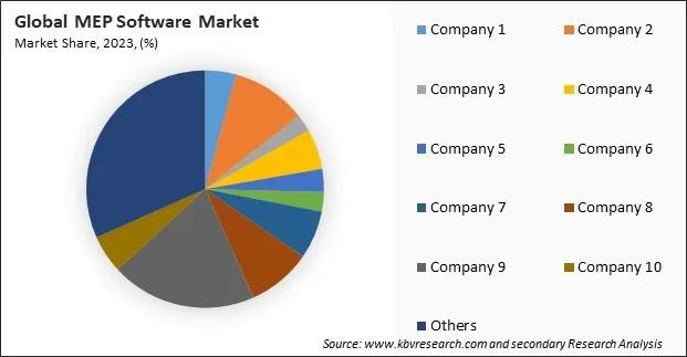 MEP Software Market Share 2023