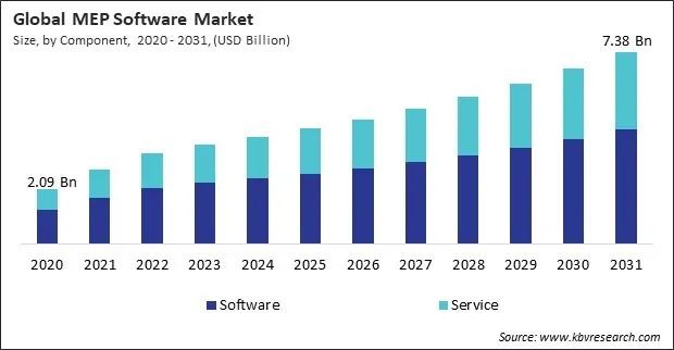 MEP Software Market Size - Global Opportunities and Trends Analysis Report 2020-2031