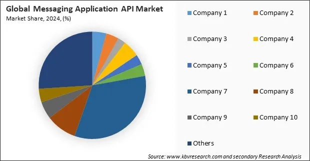 Messaging Application API Market Share 2024
