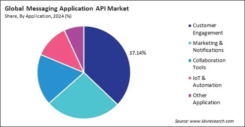 Messaging Application API Market Share and Industry Analysis Report 2024