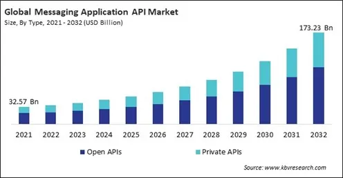 Messaging Application API Market Size - Global Opportunities and Trends Analysis Report 2021-2032