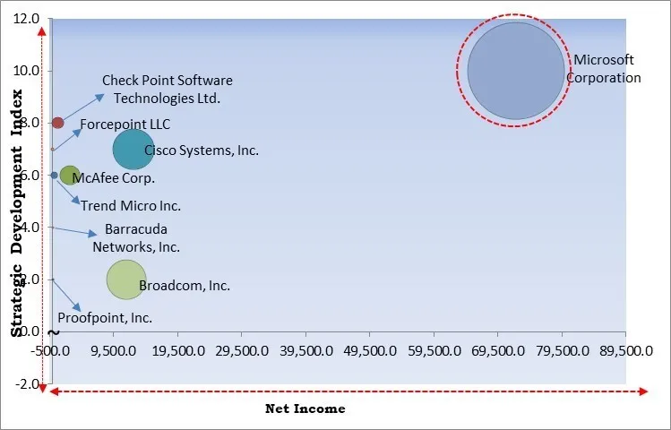 Messaging Security Market - Competitive Landscape and Trends by Forecast 2030