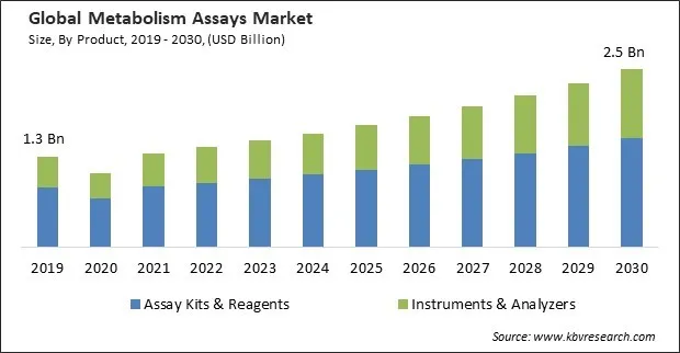 Metabolism Assays Market Size - Global Opportunities and Trends Analysis Report 2019-2030 Metabolism Assays Market Size - Global Opportunities and Trends Analysis Report 2019-2030