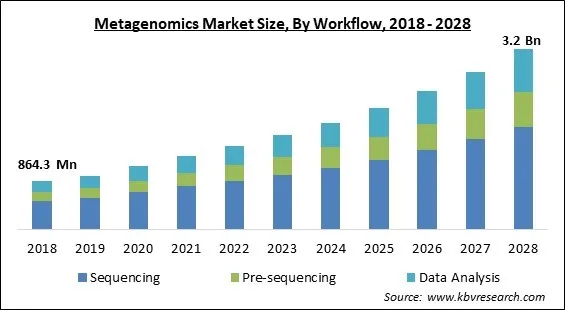 Metagenomics Market - Global Opportunities and Trends Analysis Report 2018-2028 Metagenomics Market - Global Opportunities and Trends Analysis Report 2018-2028