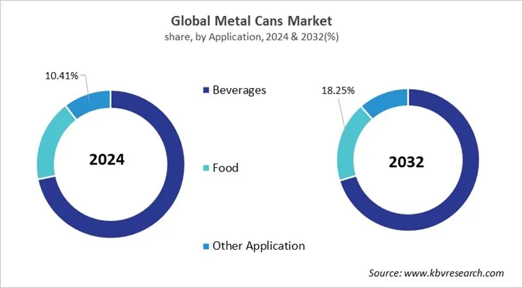Metal Cans Market Share and Industry Analysis Report 2024