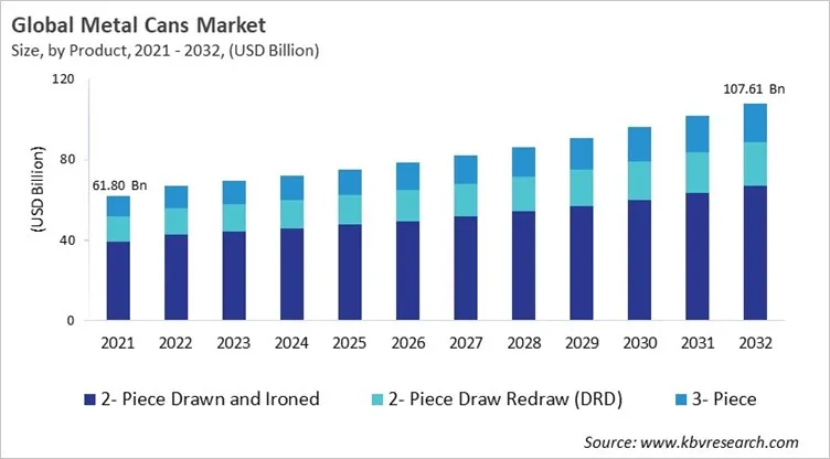 Metal Cans Market Size - Global Opportunities and Trends Analysis Report 2021-2032
