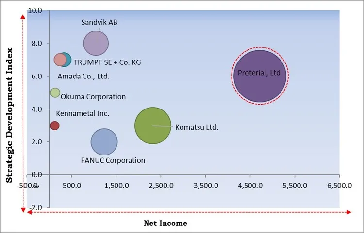 Metal Cutting Tool Market - Competitive Landscape and Trends by Forecast 2030 Metal Cutting Tool Market - Competitive Landscape and Trends by Forecast 2030