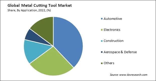 Metal Cutting Tool Market Share and Industry Analysis Report 2022 Metal Cutting Tool Market Share and Industry Analysis Report 2022